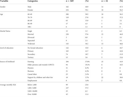 Implications of providing social support to close network members on the social well-being of older people in Kitui County, Kenya